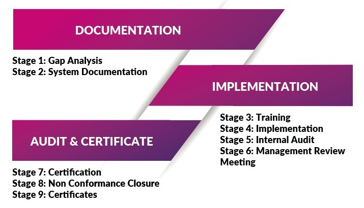Consultation → Documentation → Audit → Certification flow